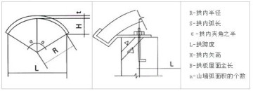 拱形屋頂必要的設(shè)計(jì)條件